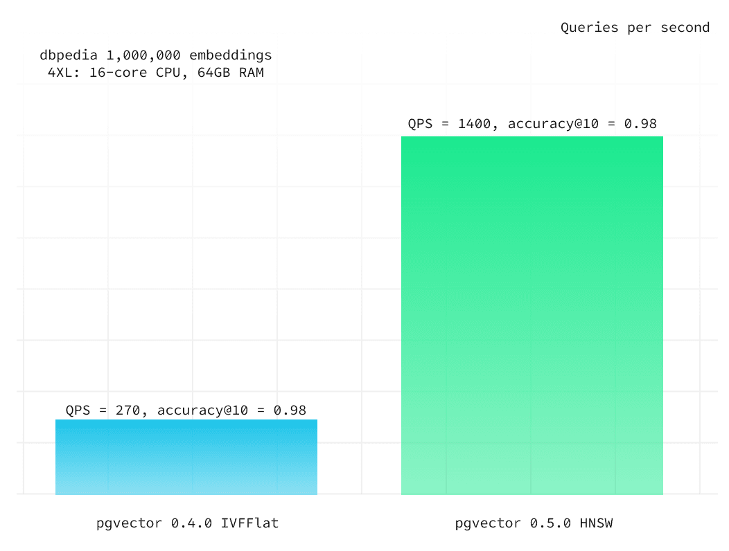 dbpedia embeddings comparing ivfflat and hnsw queries-per-second using the 4XL compute add-on